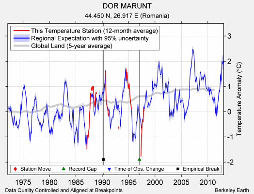 DOR MARUNT comparison to regional expectation