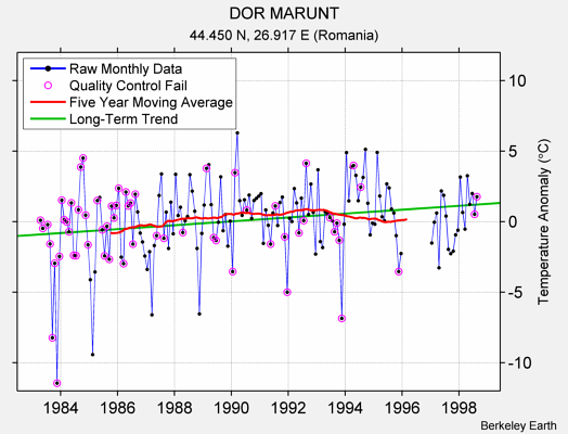 DOR MARUNT Raw Mean Temperature