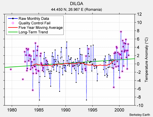 DILGA Raw Mean Temperature