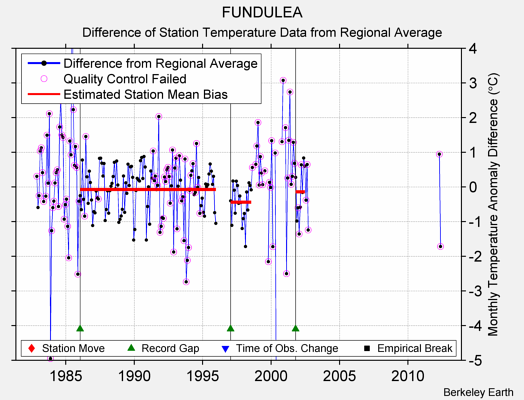 FUNDULEA difference from regional expectation