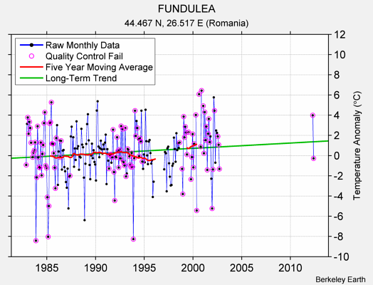 FUNDULEA Raw Mean Temperature