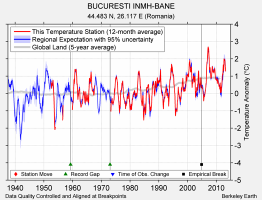 BUCURESTI INMH-BANE comparison to regional expectation