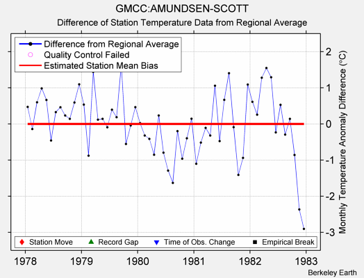 GMCC:AMUNDSEN-SCOTT difference from regional expectation