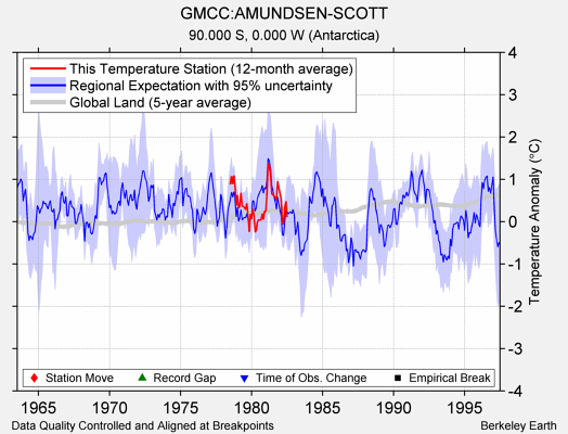 GMCC:AMUNDSEN-SCOTT comparison to regional expectation