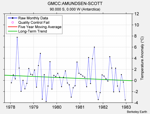 GMCC:AMUNDSEN-SCOTT Raw Mean Temperature