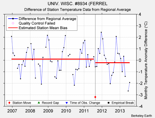 UNIV. WISC. #8934 (FERREL difference from regional expectation