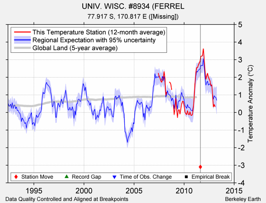 UNIV. WISC. #8934 (FERREL comparison to regional expectation