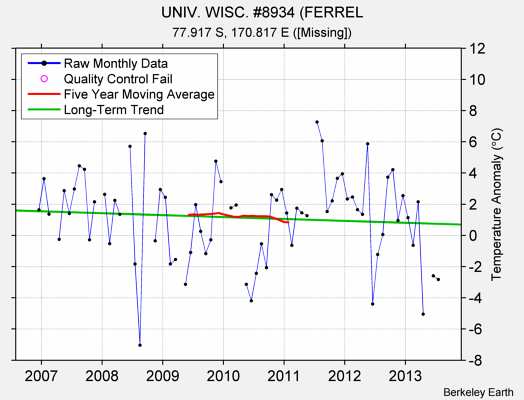 UNIV. WISC. #8934 (FERREL Raw Mean Temperature