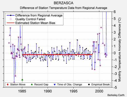 BERZASCA difference from regional expectation