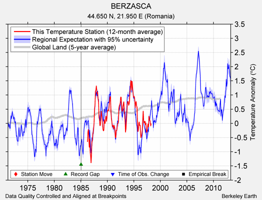 BERZASCA comparison to regional expectation