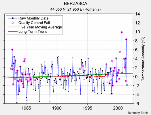 BERZASCA Raw Mean Temperature