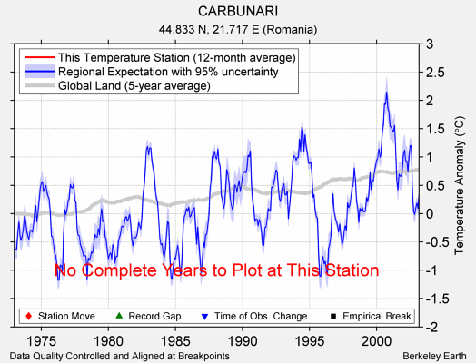 CARBUNARI comparison to regional expectation