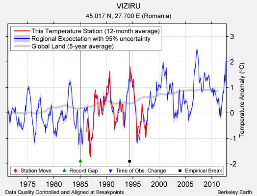 VIZIRU comparison to regional expectation