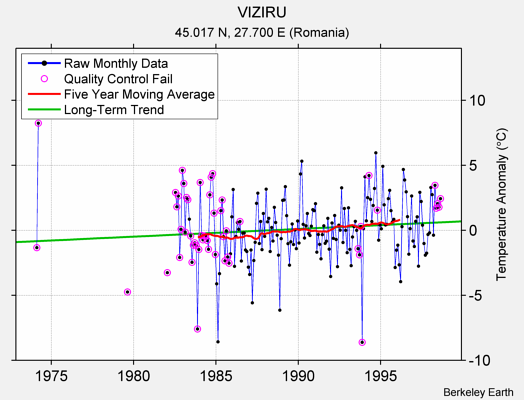 VIZIRU Raw Mean Temperature