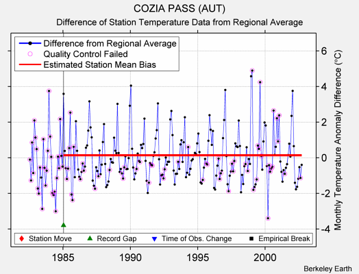 COZIA PASS (AUT) difference from regional expectation