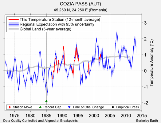 COZIA PASS (AUT) comparison to regional expectation