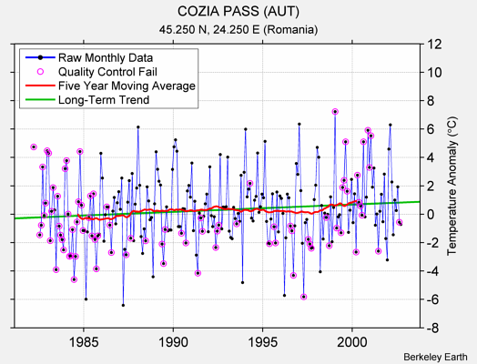 COZIA PASS (AUT) Raw Mean Temperature