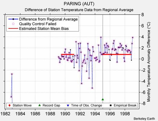 PARING (AUT) difference from regional expectation