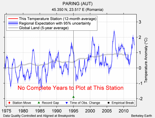 PARING (AUT) comparison to regional expectation