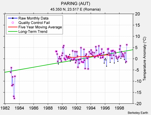 PARING (AUT) Raw Mean Temperature