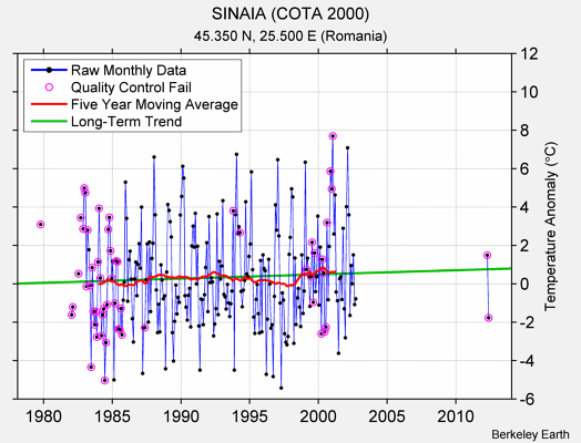 SINAIA (COTA 2000) Raw Mean Temperature