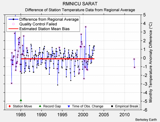 RMNICU SARAT difference from regional expectation