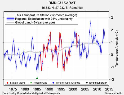 RMNICU SARAT comparison to regional expectation