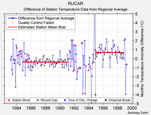 RUCAR difference from regional expectation