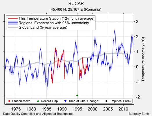 RUCAR comparison to regional expectation