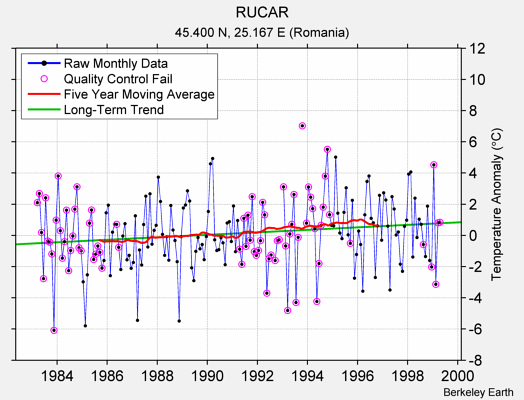 RUCAR Raw Mean Temperature