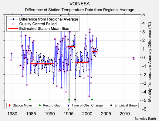 VOINESA difference from regional expectation