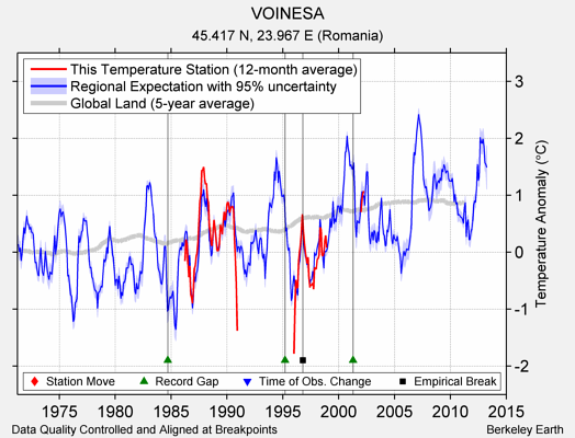 VOINESA comparison to regional expectation