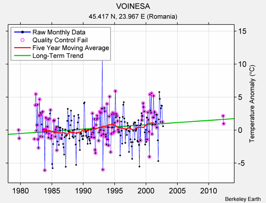 VOINESA Raw Mean Temperature