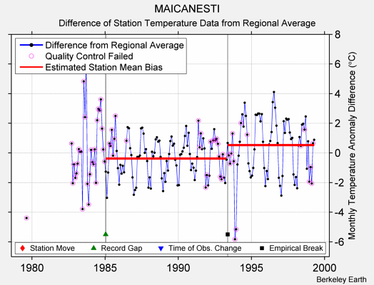 MAICANESTI difference from regional expectation