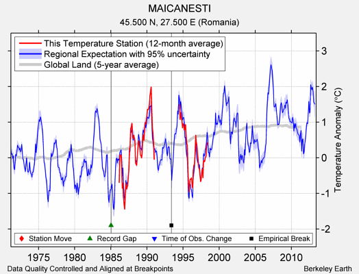 MAICANESTI comparison to regional expectation