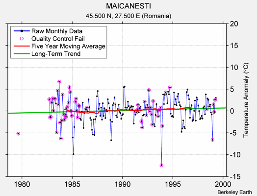 MAICANESTI Raw Mean Temperature