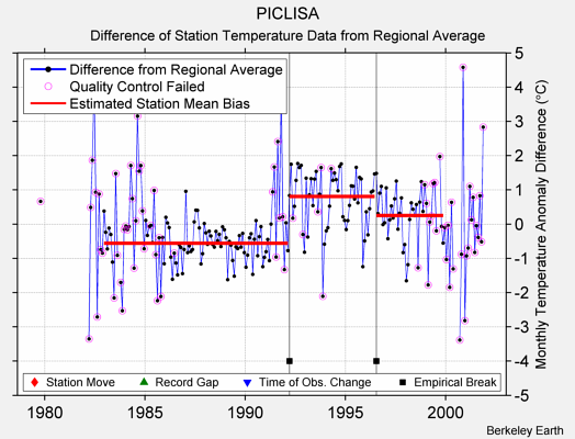 PICLISA difference from regional expectation