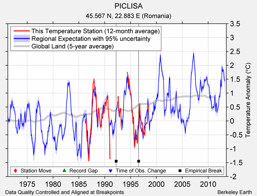 PICLISA comparison to regional expectation