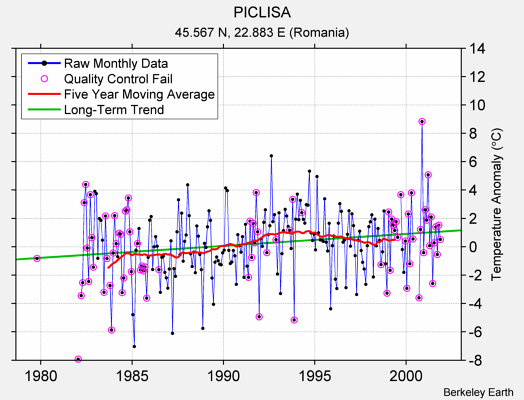 PICLISA Raw Mean Temperature