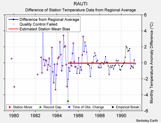 RAUTI difference from regional expectation