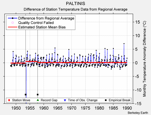 PALTINIS difference from regional expectation