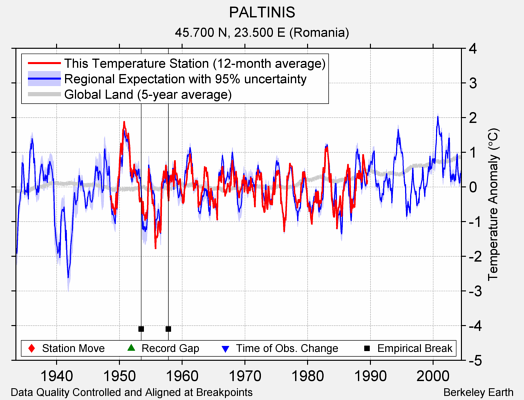 PALTINIS comparison to regional expectation