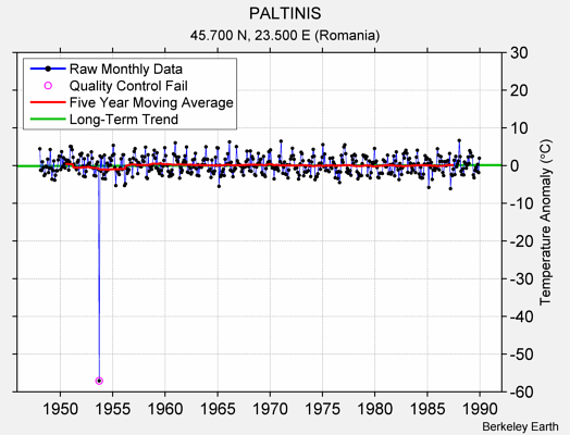 PALTINIS Raw Mean Temperature