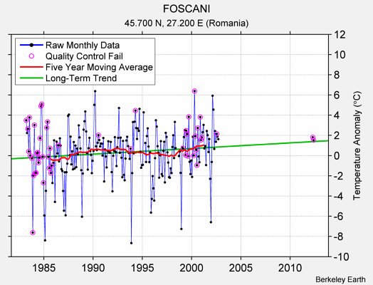 FOSCANI Raw Mean Temperature