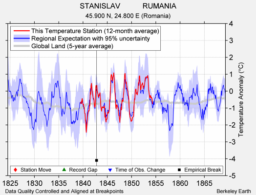 STANISLAV           RUMANIA comparison to regional expectation