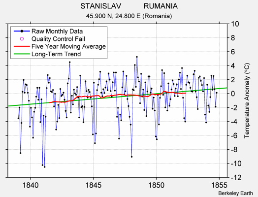 STANISLAV           RUMANIA Raw Mean Temperature