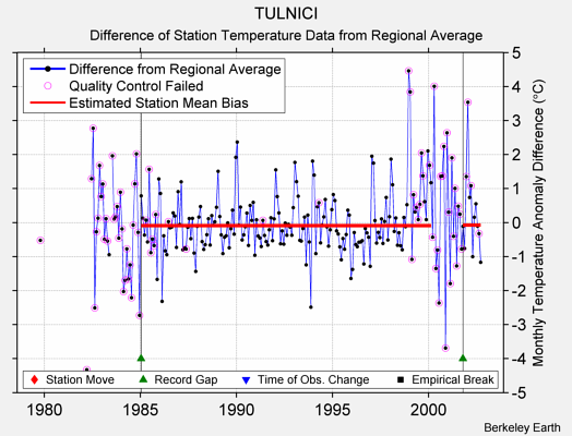 TULNICI difference from regional expectation