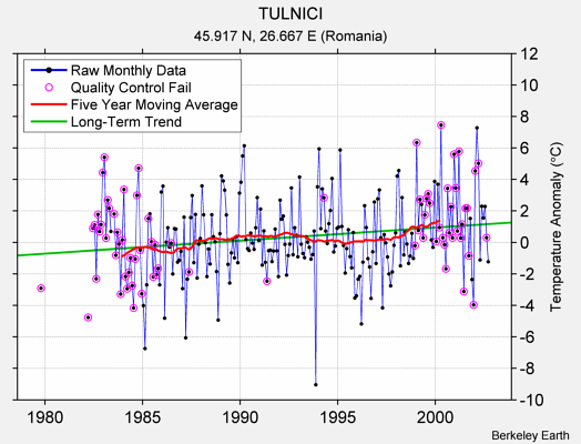 TULNICI Raw Mean Temperature