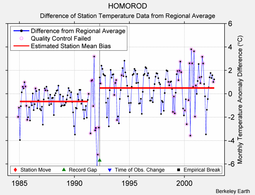 HOMOROD difference from regional expectation