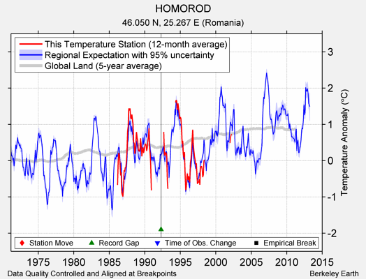 HOMOROD comparison to regional expectation